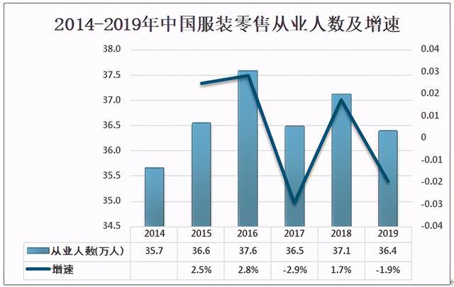 2019年中国服装零售行业发展现状及市场格局分析「图」